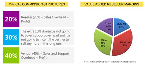 channel partner commission structure